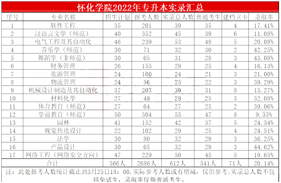 2022年懷化學(xué)院專升本報(bào)考錄取簡析