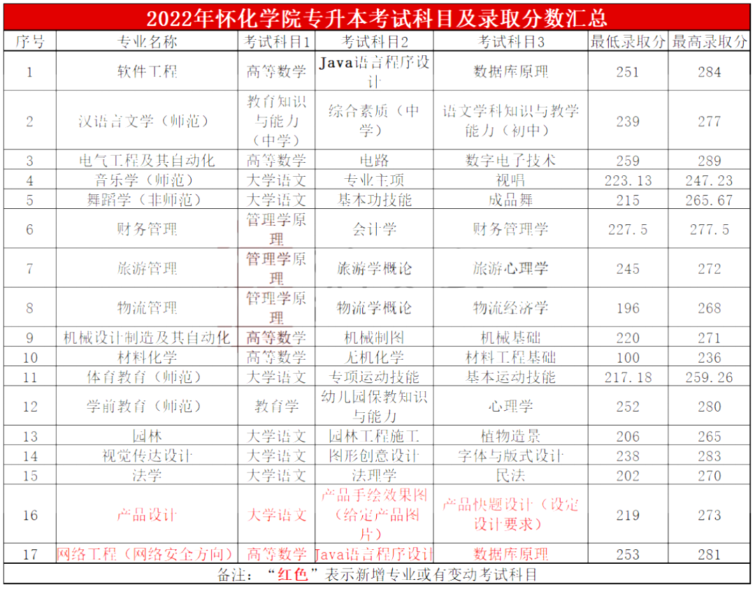 2022年懷化學(xué)院專升本報(bào)考錄取簡析