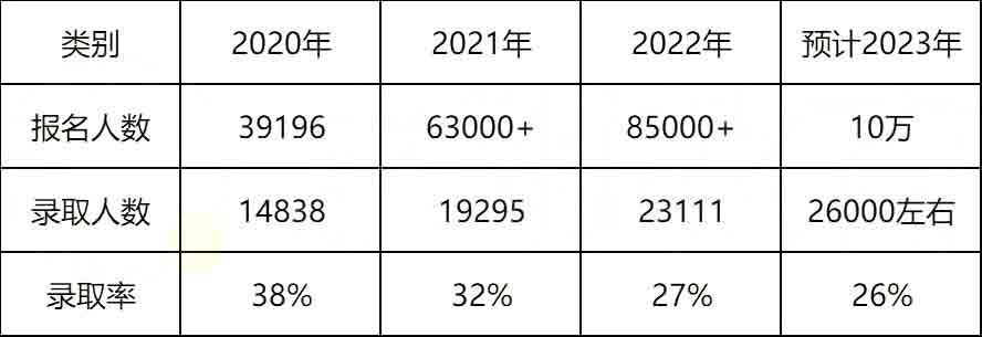 2023年湖南專升本考試是不是比2022年更難？