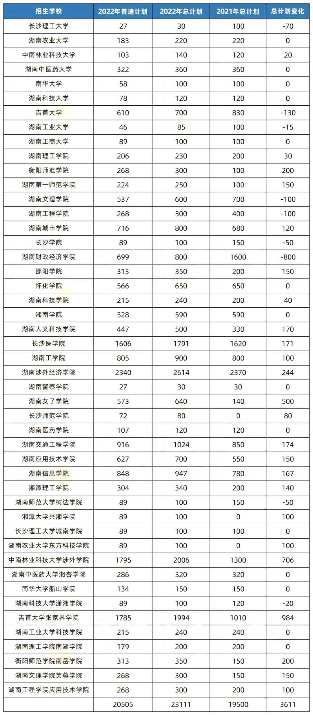 2023年湖南專升本考試是不是比2022年更難？