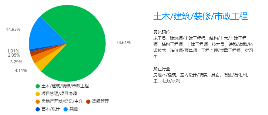 2023年湖南專升本土木工程專業(yè)競爭力分析