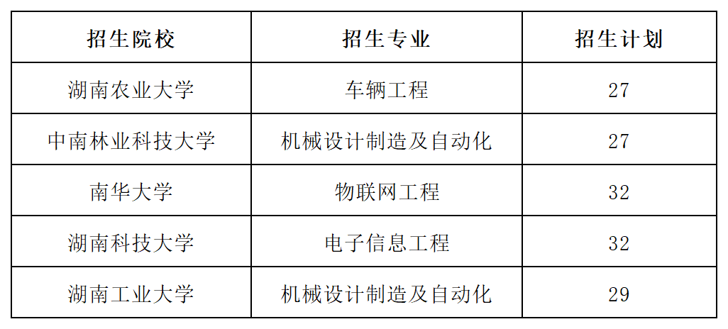 2023年湖南專(zhuān)升本招生院校有哪些？教你認(rèn)清一本二本！