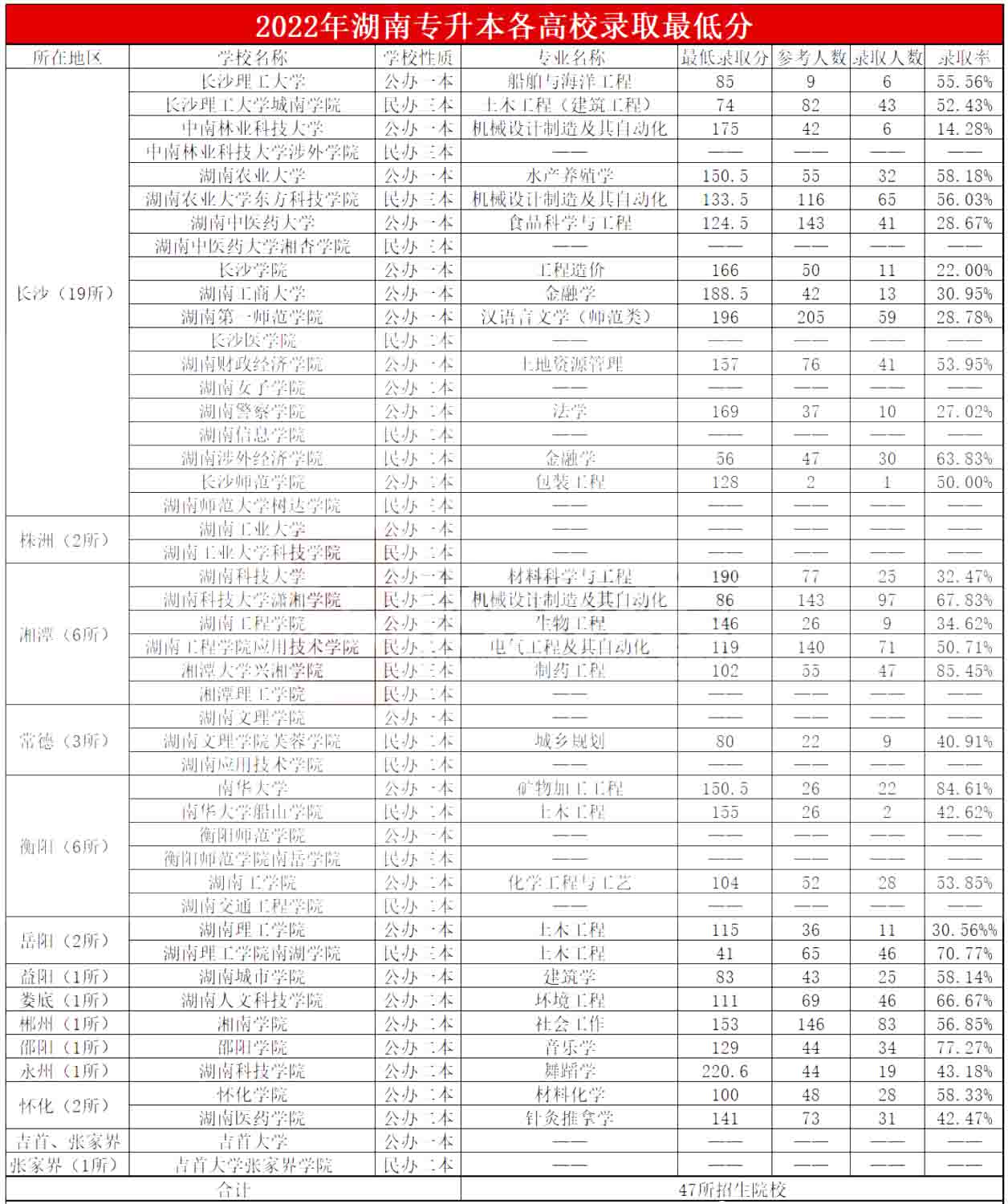 2023年湖南專升本要考多少分才能上本科？