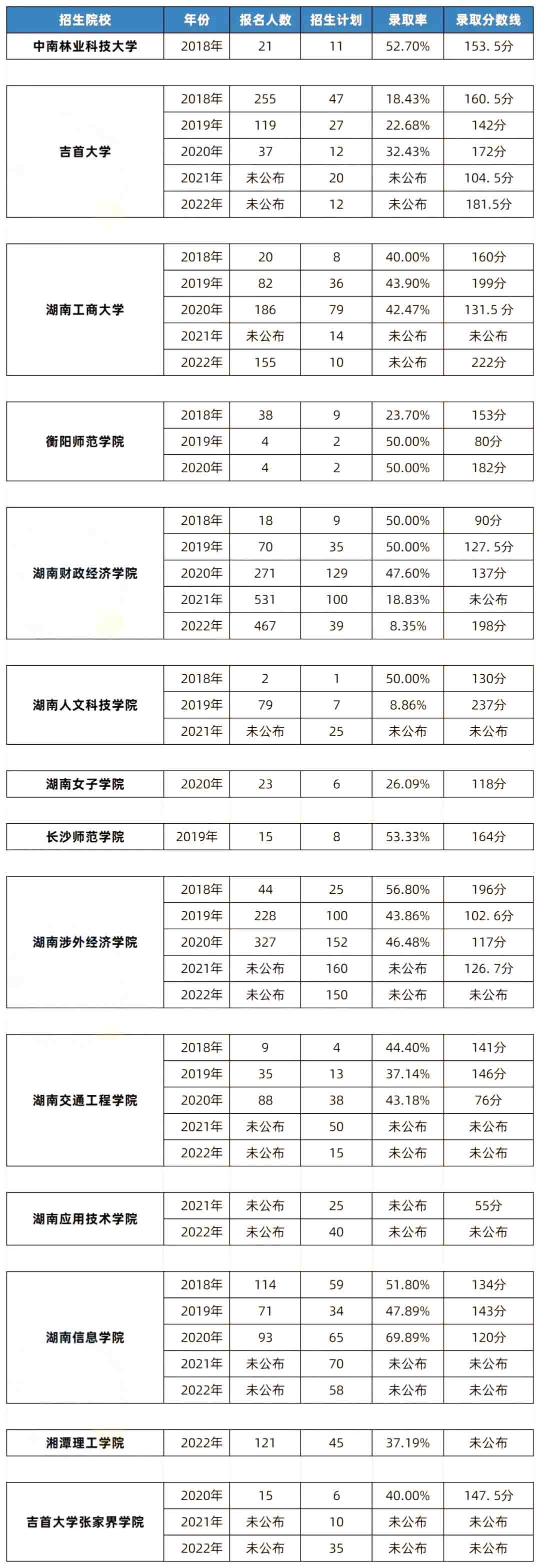 湖南專升本電子商務專業(yè)歷年分數線及錄取數據