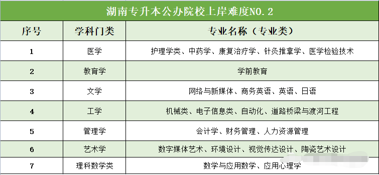 湖南專升本公辦院校專業(yè)競爭難度分析