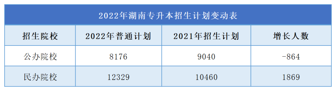 2023年湖南專升本難度再升級，公辦縮招，民辦擴招！