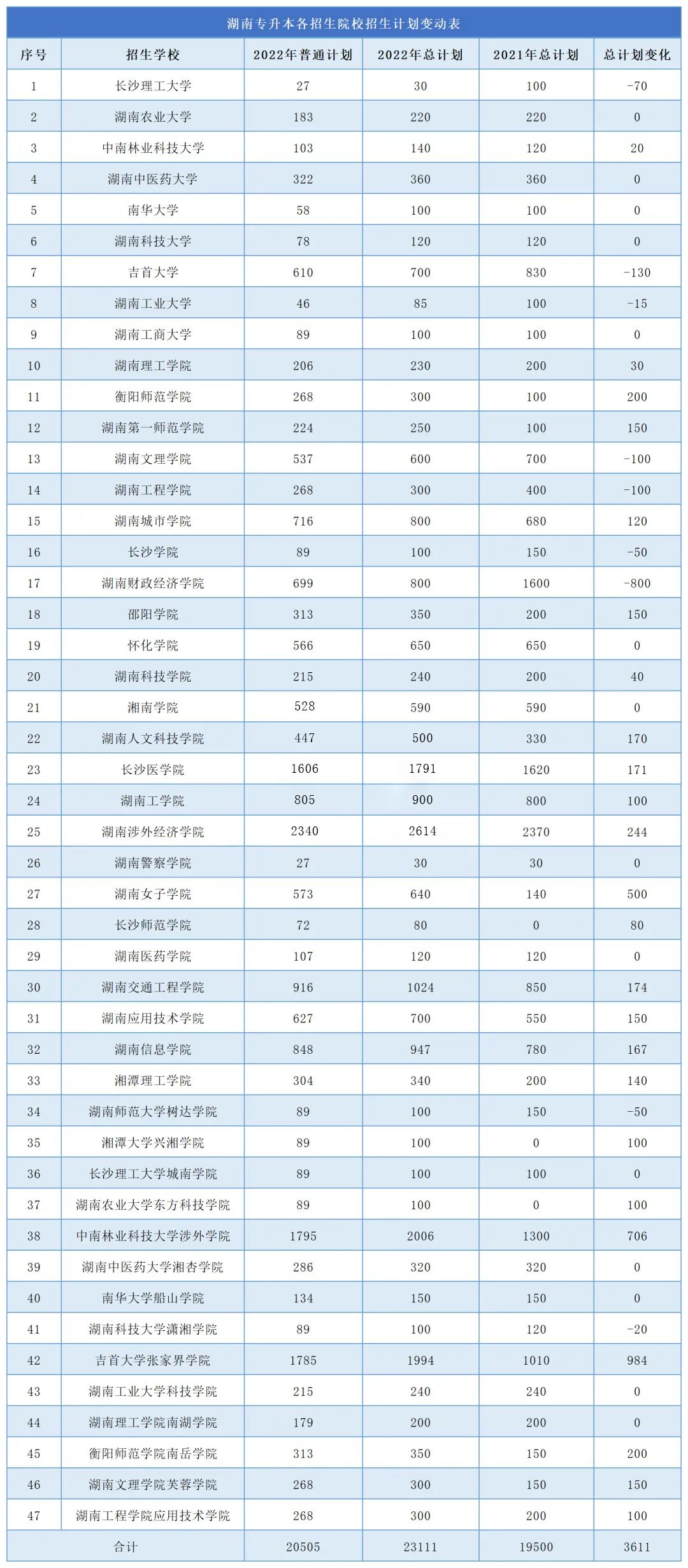 2023年湖南專升本難度再升級，公辦縮招，民辦擴招！