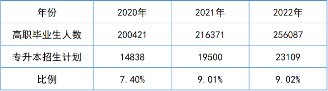 2023年湖南專升本招生趨勢(shì)預(yù)測(cè)