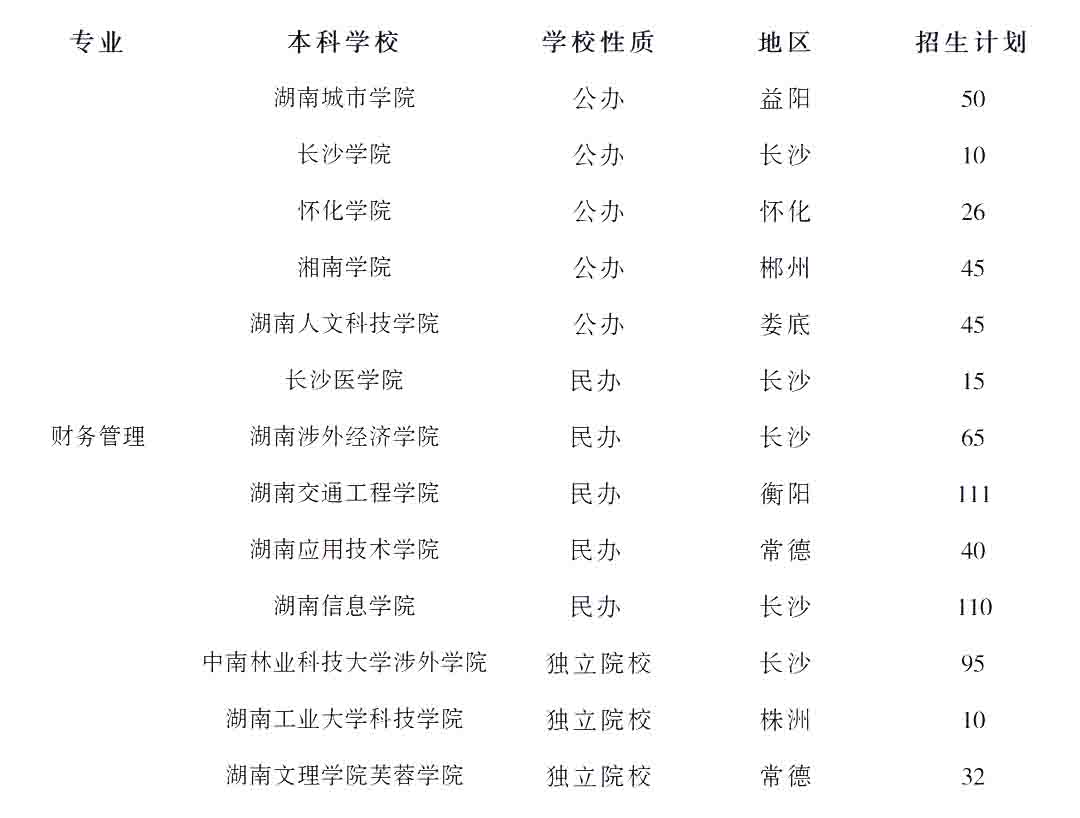 23年湖南專升本財(cái)務(wù)管理專業(yè)競爭力分析