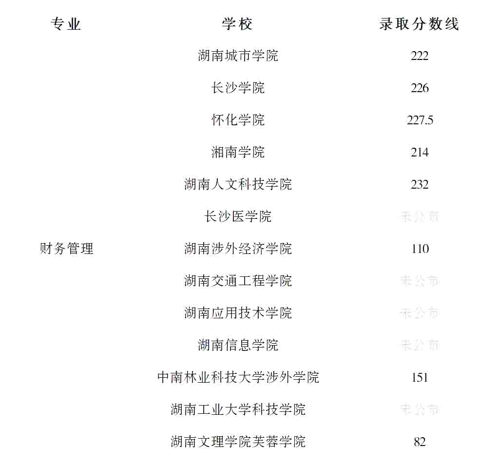 23年湖南專升本財(cái)務(wù)管理專業(yè)競爭力分析