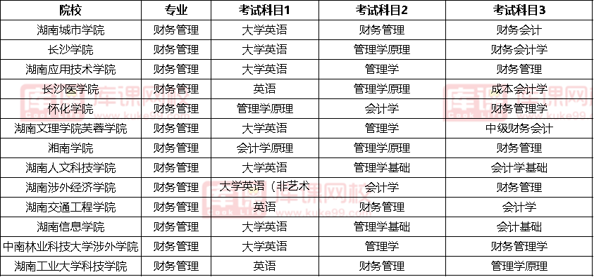 2022湖南財務(wù)管理專升本考試科目