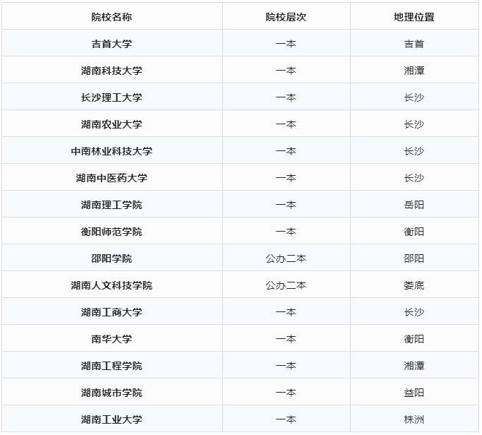 湖南專升本這幾所熱門一本院校沒有碩士點