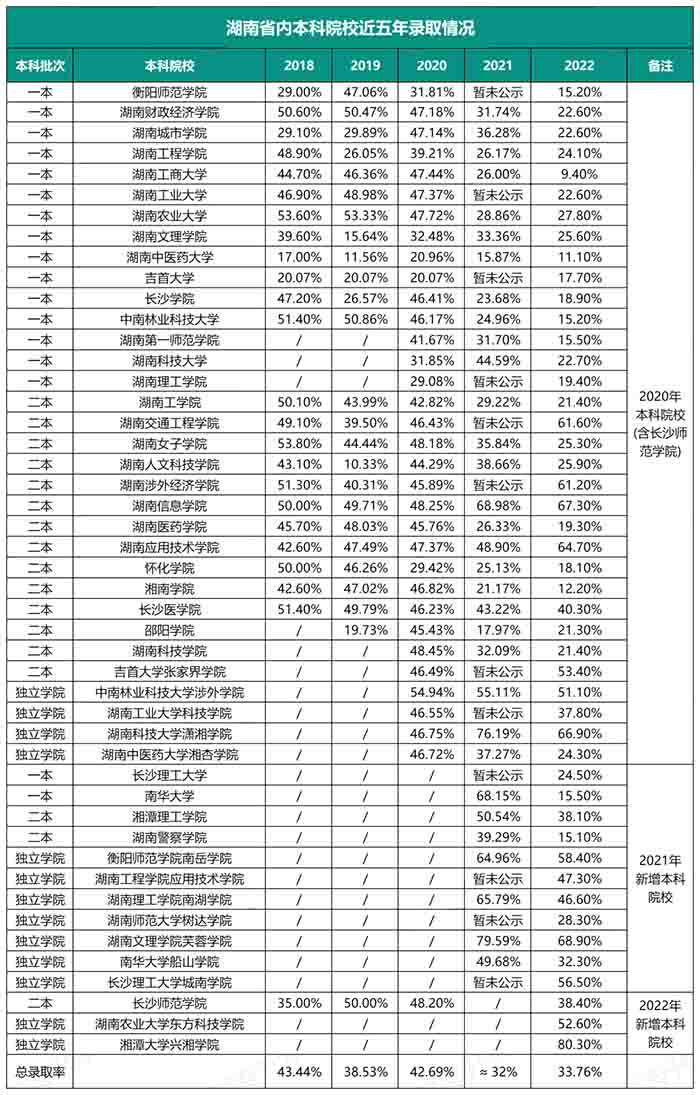 2023年湖南統(tǒng)招專升本還會持續(xù)擴招嗎？