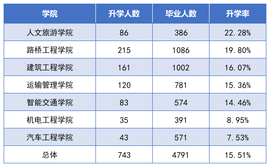 2022年湖南交通工程職業(yè)技術(shù)學(xué)院專升本數(shù)據(jù)報(bào)告