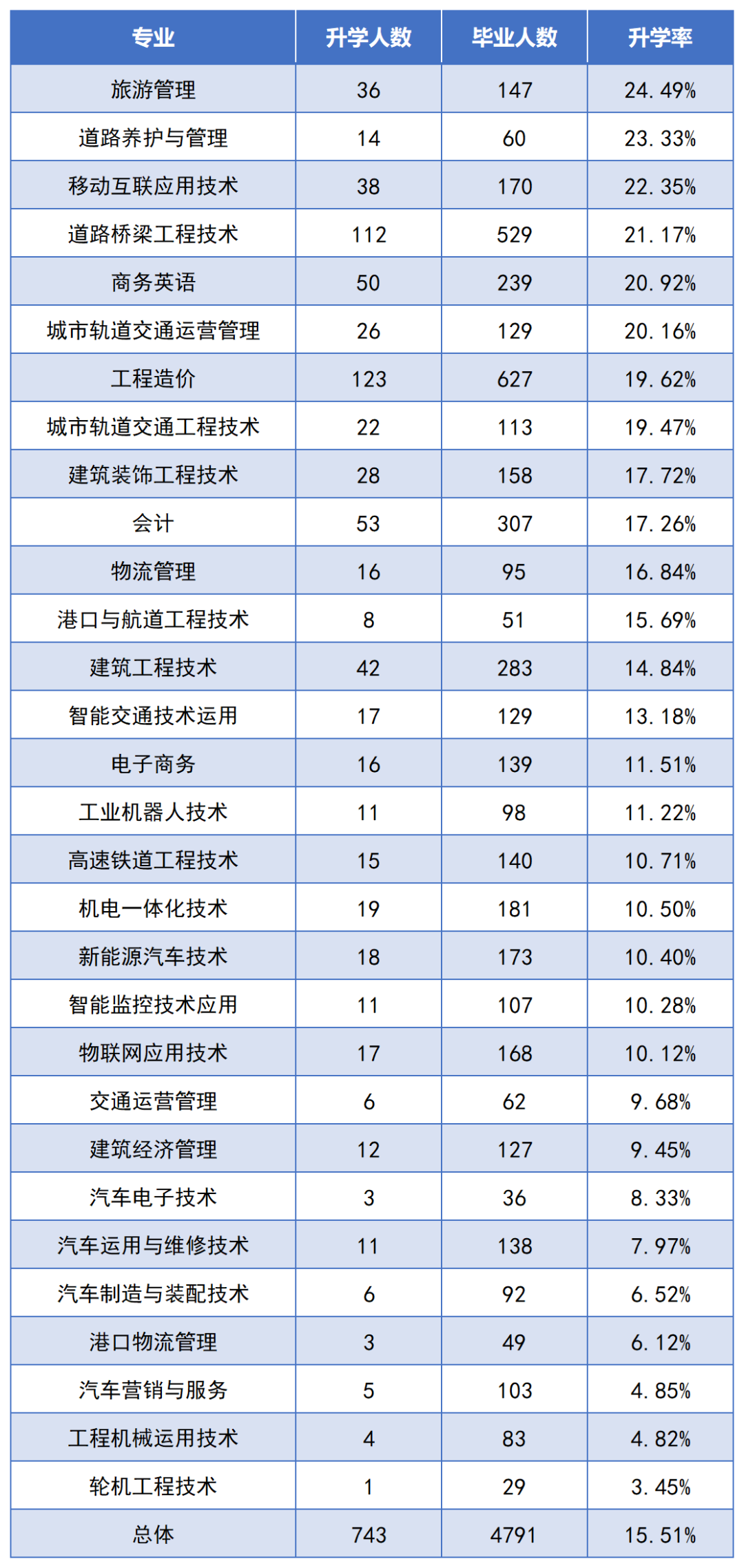 2022年湖南交通工程職業(yè)技術(shù)學(xué)院專升本數(shù)據(jù)報(bào)告