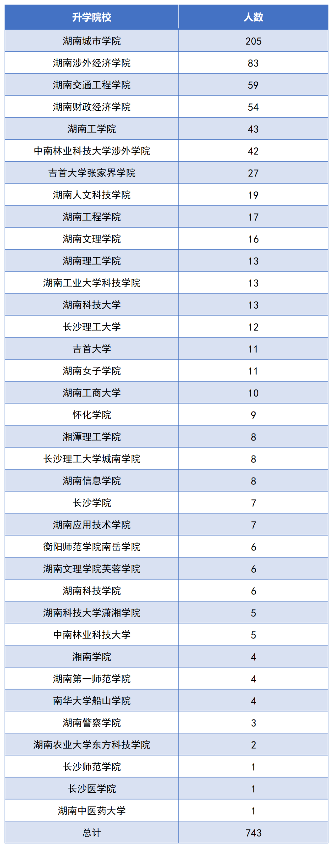 2022年湖南交通工程職業(yè)技術(shù)學(xué)院專升本數(shù)據(jù)報(bào)告