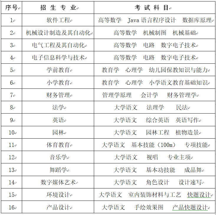 2023年懷化學院專升本招生簡章已發(fā)布！