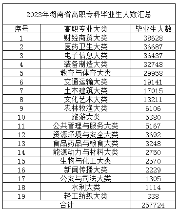 2023年湖南省高職?？飘厴I(yè)生人數(shù)匯總