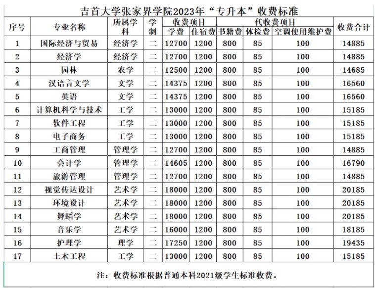 吉首大學(xué)張家界學(xué)院2023年“專升本”收費標(biāo)準(zhǔn)