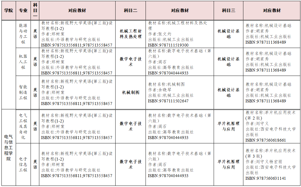 湖南交通工程學(xué)院2023年專(zhuān)升本考試科目