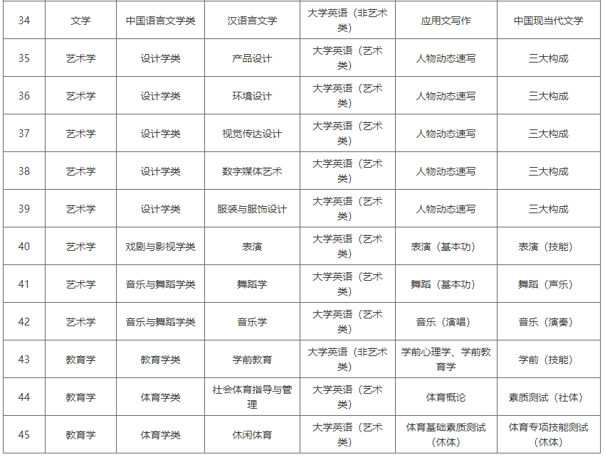 湖南涉外經(jīng)濟學(xué)院2023年專升本考試科目