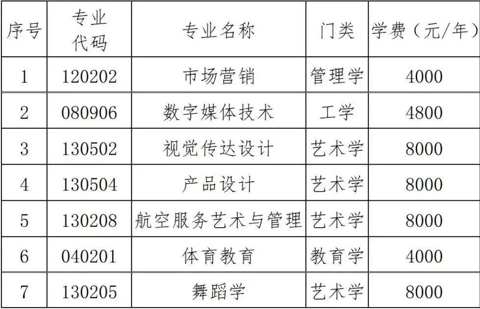 2023年湖南科技學(xué)院專升本招生章程已發(fā)布！