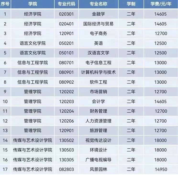 2023年中南林業(yè)科技大學(xué)涉外學(xué)院專升本招生簡(jiǎn)章已發(fā)布！