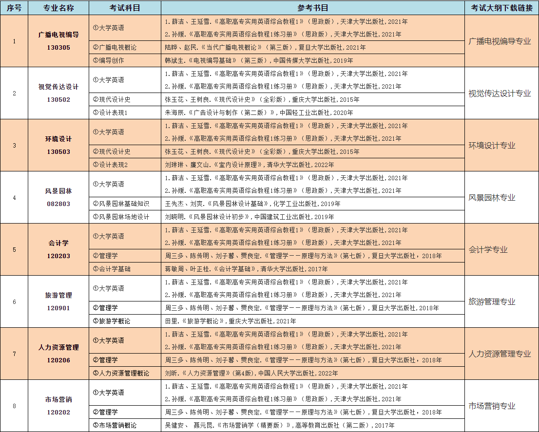 2023年中南林業(yè)科技大學(xué)涉外學(xué)院專升本考試大綱已發(fā)布！