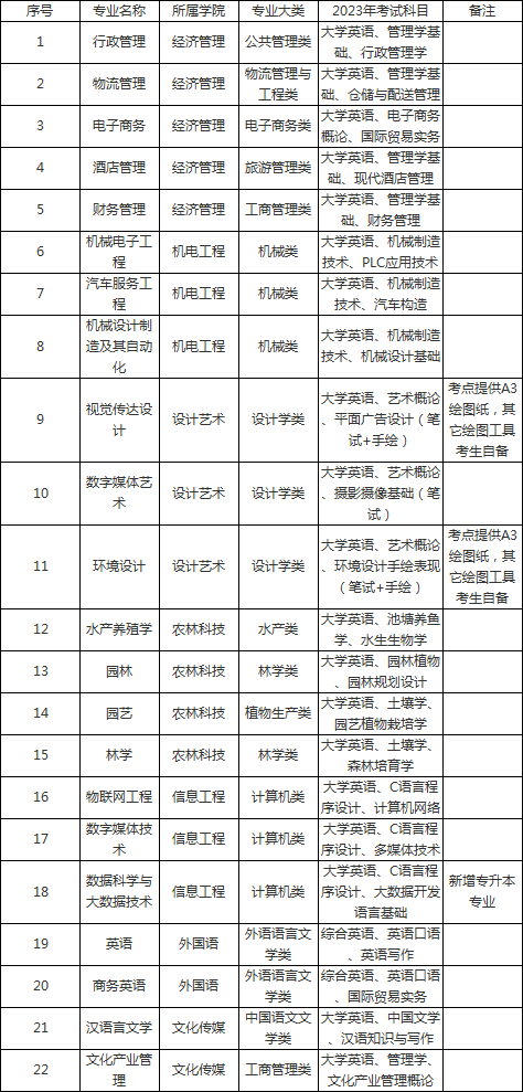 2023年湖南應(yīng)用技術(shù)學(xué)院專升本考試科目已發(fā)布！