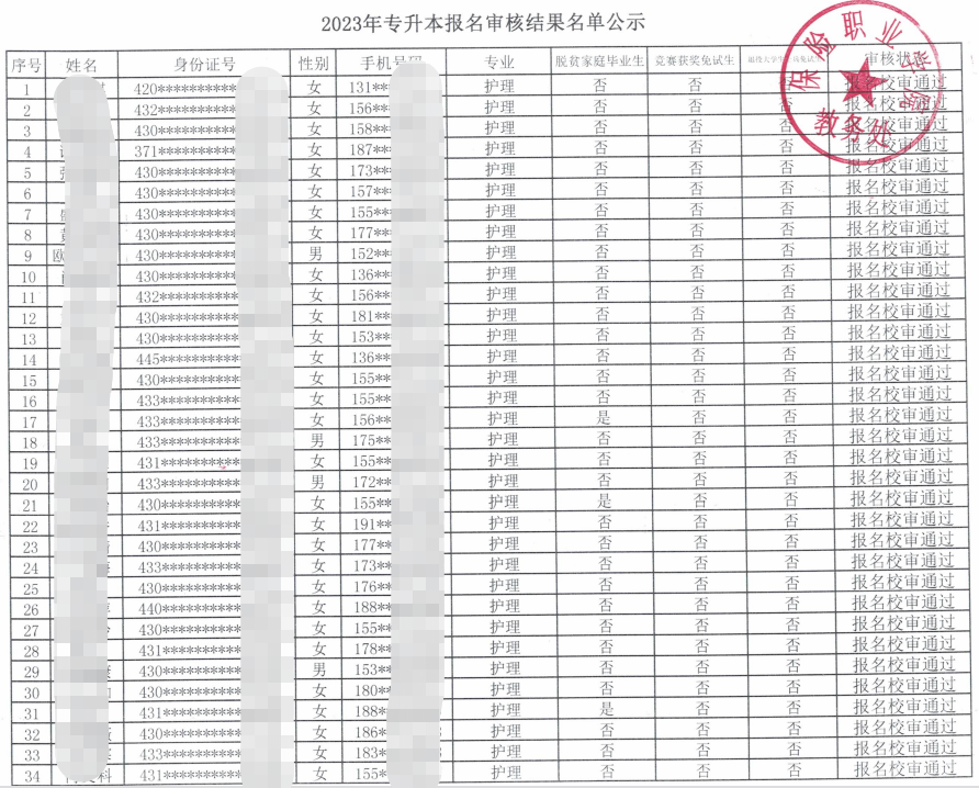 2023年保險(xiǎn)職業(yè)學(xué)院專升本報(bào)名審核結(jié)果名單