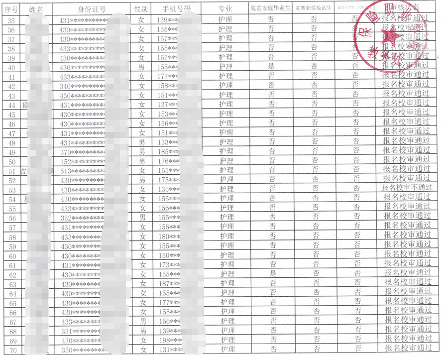 2023年保險(xiǎn)職業(yè)學(xué)院專升本報(bào)名審核結(jié)果名單