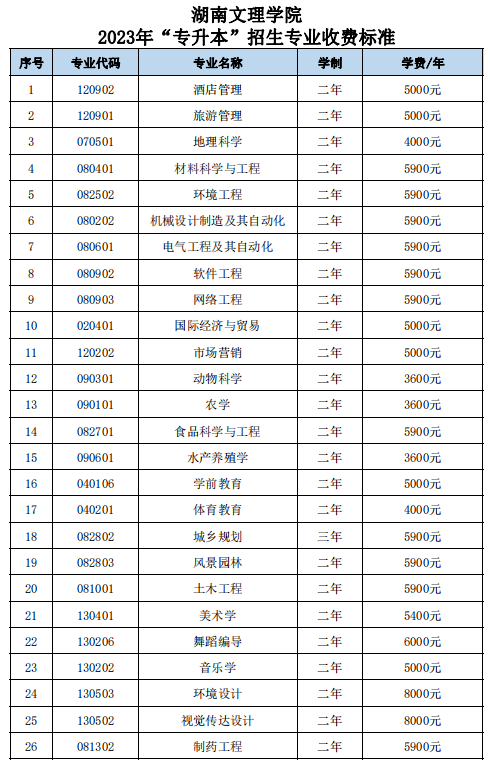 湖南文理學(xué)院專(zhuān)升本