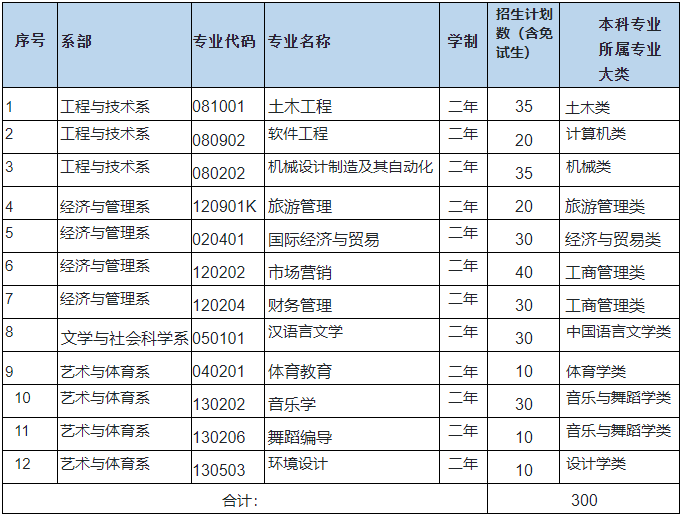 湖南專升本