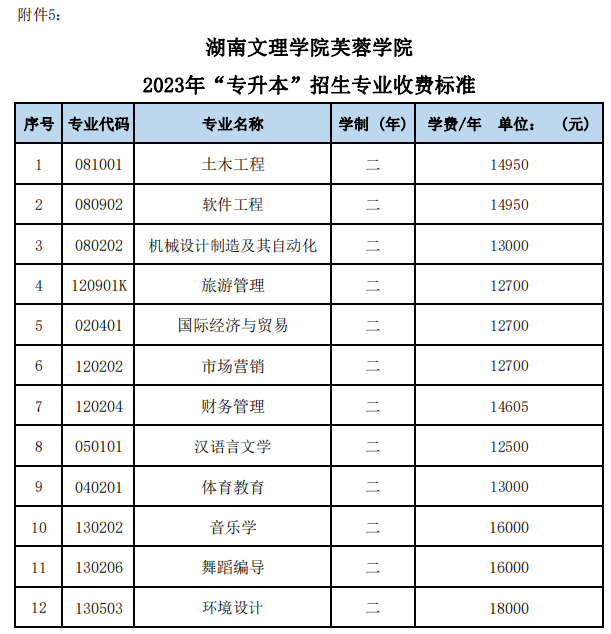 2023年湖南文理學院芙蓉學院專升本招生專業(yè)收費標準