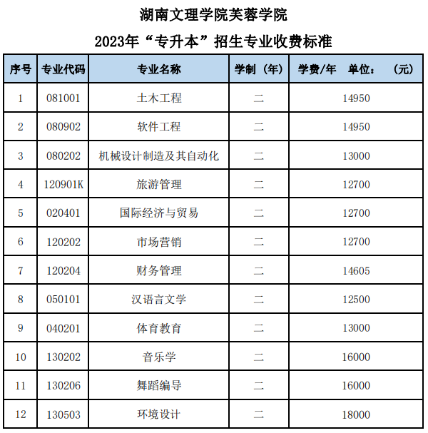 湖南文理學院芙蓉學院2023年“專升本”招生專業(yè)收費標準