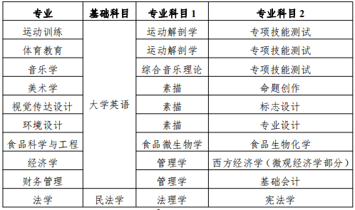 衡陽(yáng)師范學(xué)院專升本