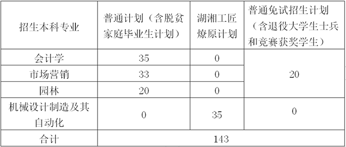 中南林業(yè)科技大學專升本