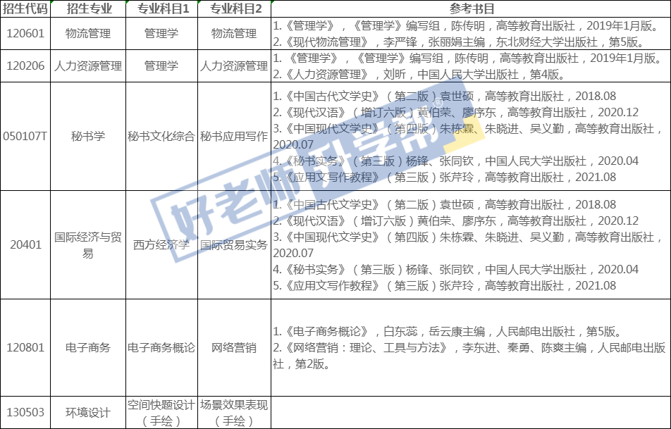 2023年山東管理學院專升本自薦生專業(yè)綜合能力測試實施方案