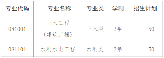 長沙理工大學(xué)城南學(xué)院專升本