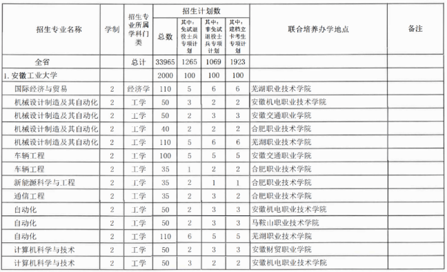 安徽工業(yè)大學(xué)專升本招生計劃