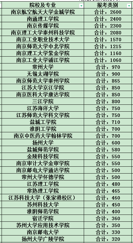 2023年江蘇專轉(zhuǎn)本招生計劃變化情況匯總