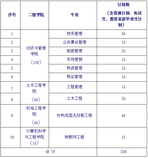 長(zhǎng)沙學(xué)院專升本