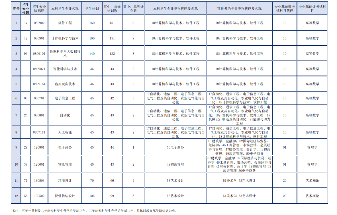 2023年哈爾濱信息工程學(xué)院專升本招生計劃