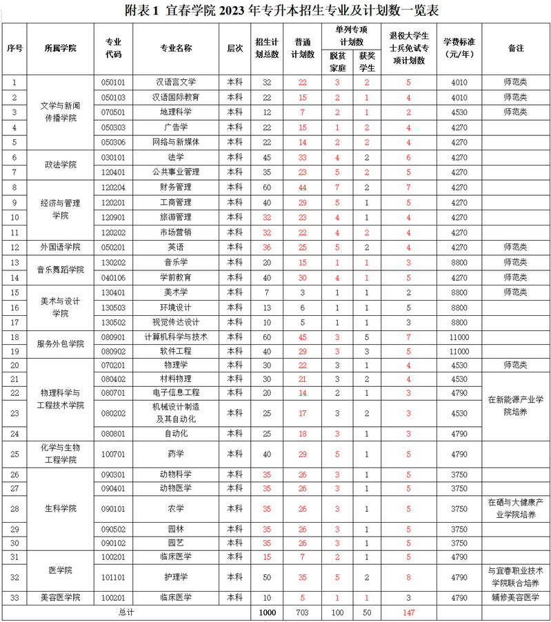 2023年宜春學(xué)院專升本招生章程發(fā)布！