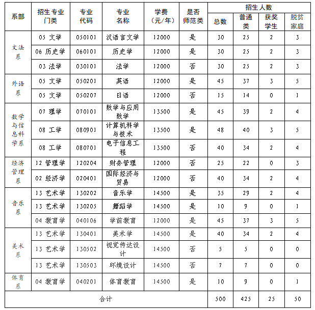 2023年贛南師范大學(xué)科技學(xué)院專升本招生簡(jiǎn)章發(fā)布！