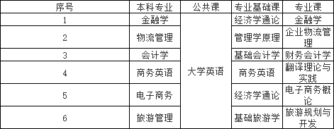 湖南工商大學(xué)專升本