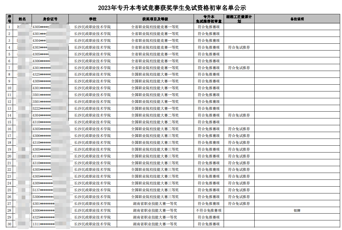 2023年專升本競賽獲獎學(xué)生免試資格公示名單