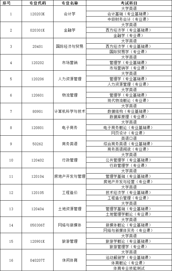 湖南財(cái)政經(jīng)濟(jì)學(xué)院專升本