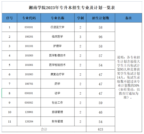 湘南學院專升本