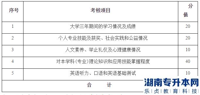 2023年湖南財政經(jīng)濟學(xué)院專升本招生免試生綜合測試方案(圖1)